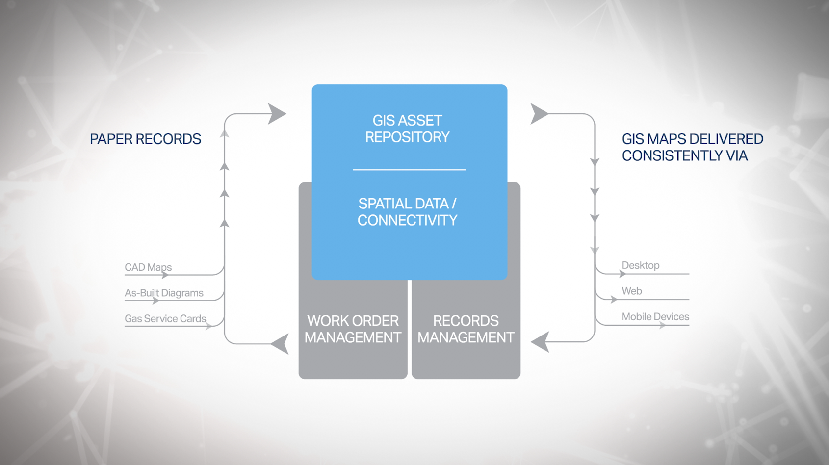 Automation of asset management workflow diagram